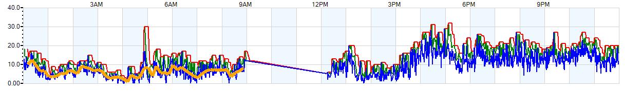 AVERAGE Wind Speed