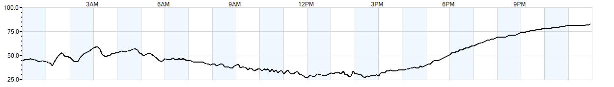 Relative outside humidity percentage