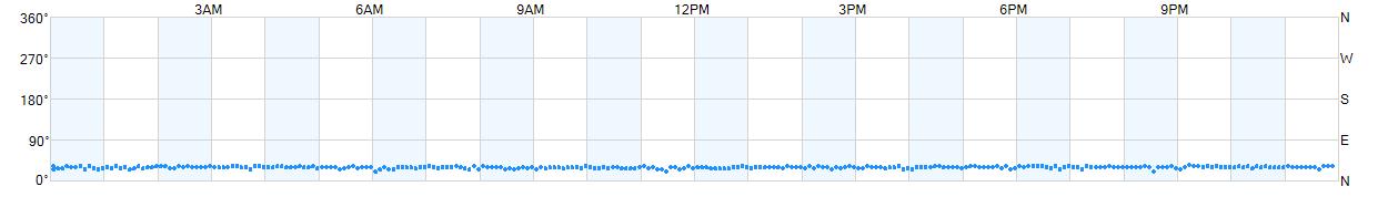 Wind direction as points.