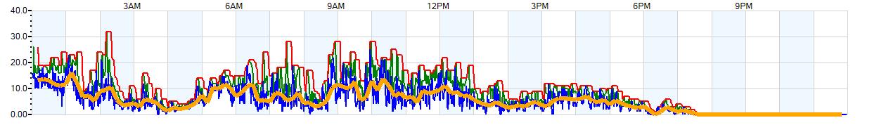 AVERAGE Wind Speed