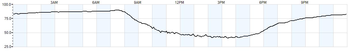 Relative outside humidity percentage