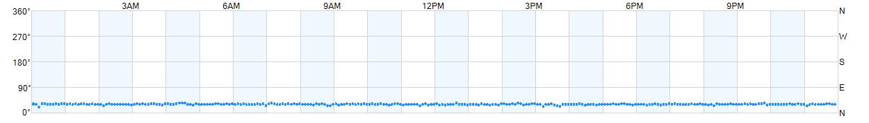 Wind direction as points.