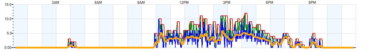 AVERAGE Wind Speed