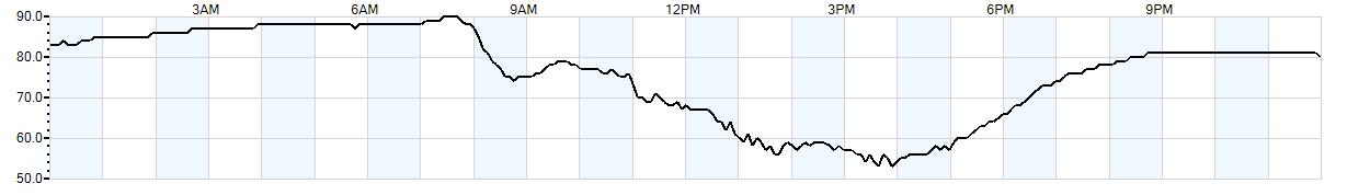 Relative outside humidity percentage