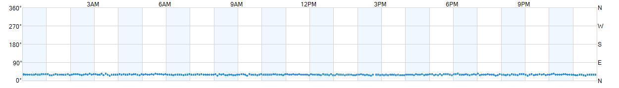 Wind direction as points.