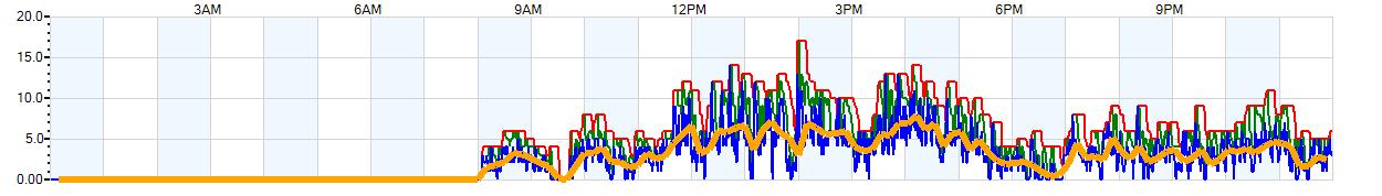 AVERAGE Wind Speed