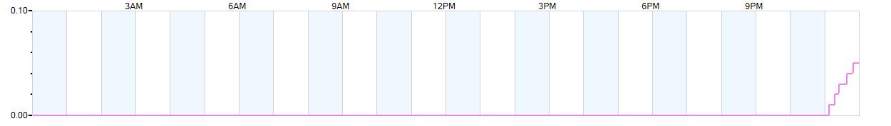 Rain totals (in inches) from midnight-to-midnight and since the beginning of the season, July 1st