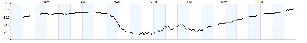 Relative outside humidity percentage