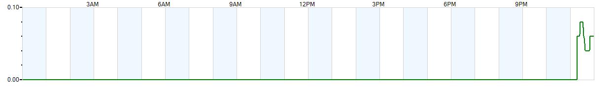 Instantaneous rate of rainfall measured in inches per hour