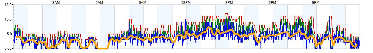 AVERAGE Wind Speed