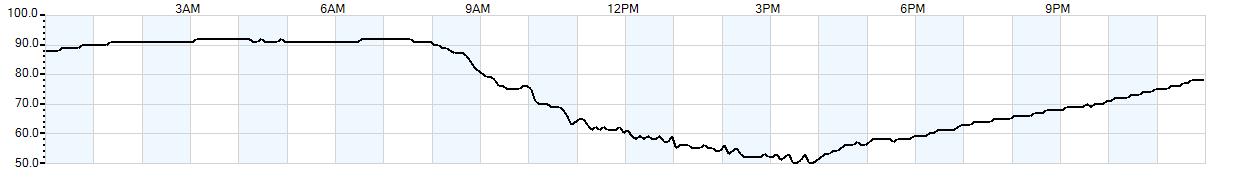 Relative outside humidity percentage