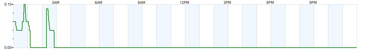 Instantaneous rate of rainfall measured in inches per hour