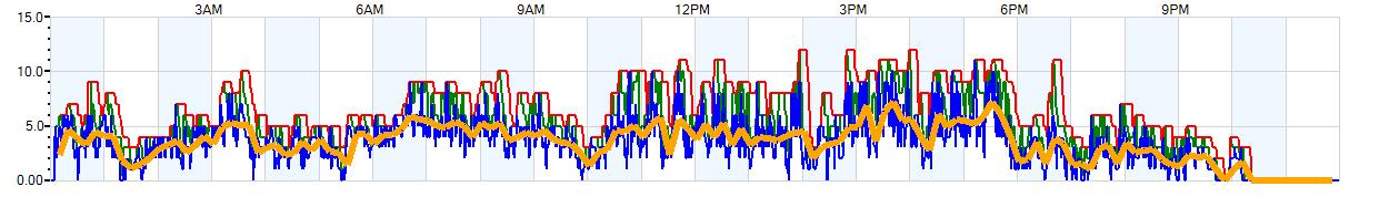 AVERAGE Wind Speed