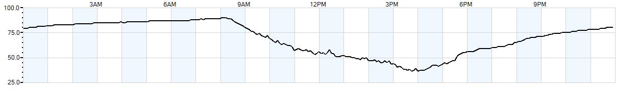 Relative outside humidity percentage