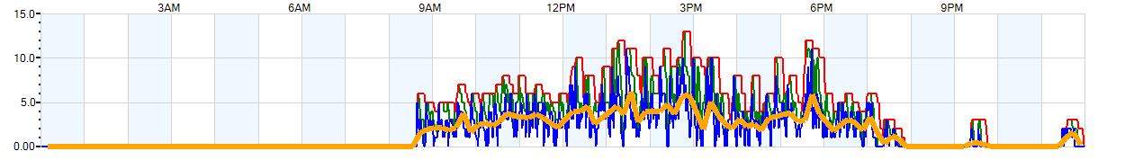 AVERAGE Wind Speed