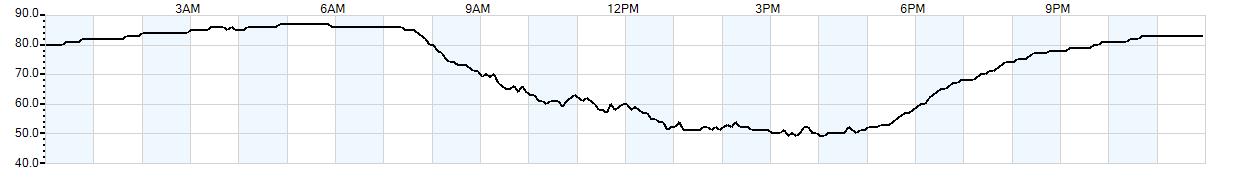 Relative outside humidity percentage