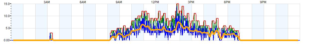 AVERAGE Wind Speed