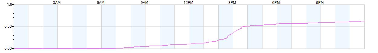 Rain totals (in inches) from midnight-to-midnight and since the beginning of the season, July 1st