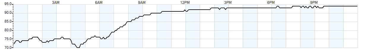 Relative outside humidity percentage