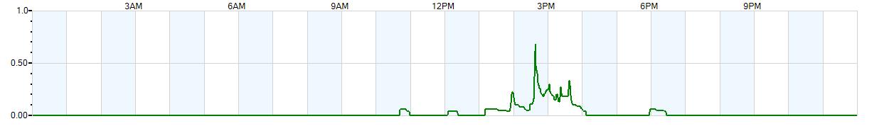 Instantaneous rate of rainfall measured in inches per hour