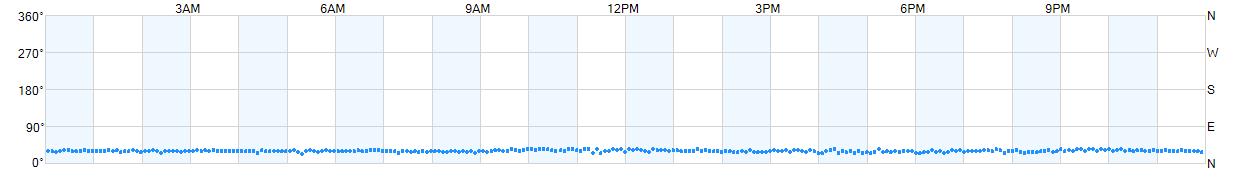 Wind direction as points.