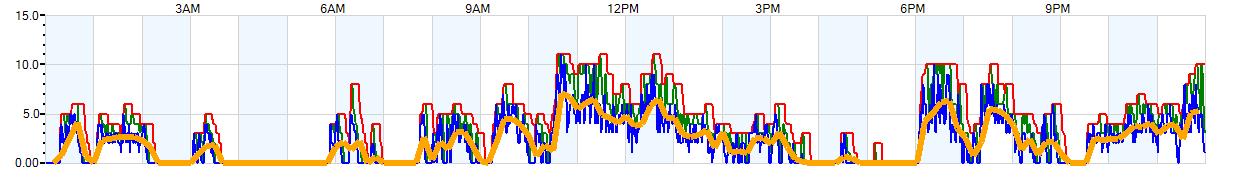 AVERAGE Wind Speed