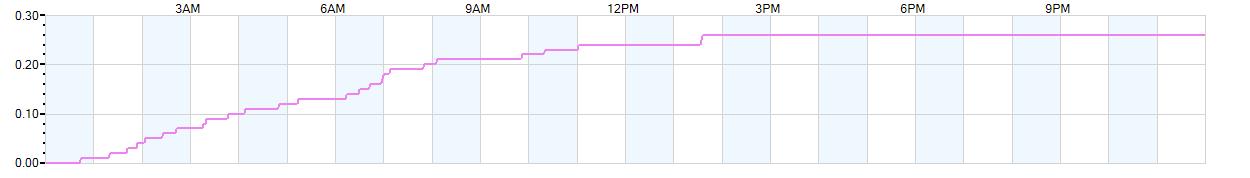 Rain totals (in inches) from midnight-to-midnight and since the beginning of the season, July 1st