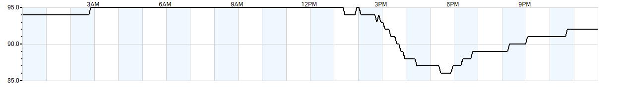 Relative outside humidity percentage