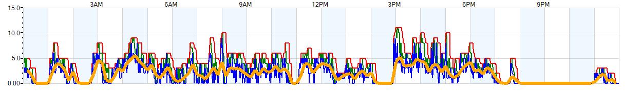 AVERAGE Wind Speed