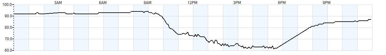 Relative outside humidity percentage