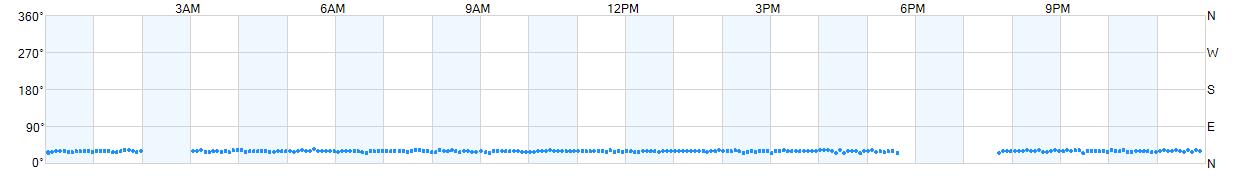 Wind direction as points.