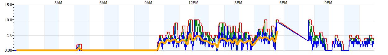 AVERAGE Wind Speed