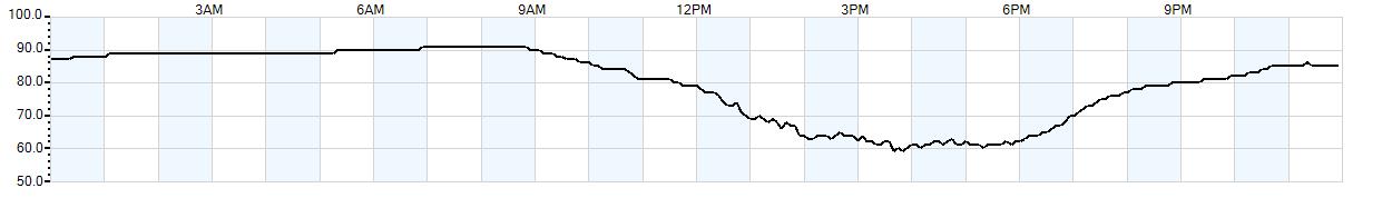 Relative outside humidity percentage