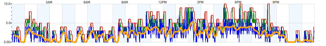 AVERAGE Wind Speed