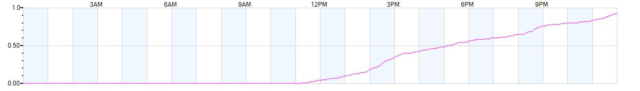 Rain totals (in inches) from midnight-to-midnight and since the beginning of the season, July 1st