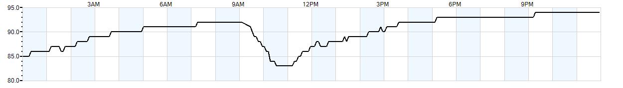 Relative outside humidity percentage