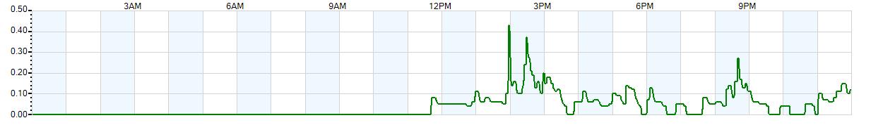 Instantaneous rate of rainfall measured in inches per hour