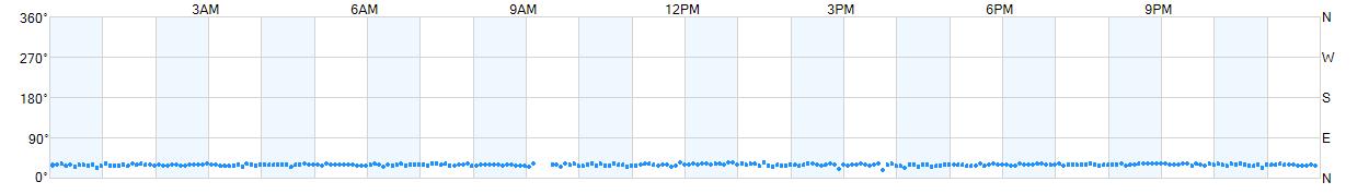 Wind direction as points.