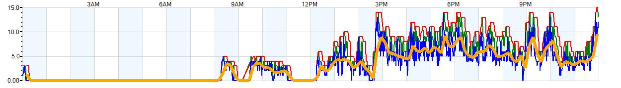 AVERAGE Wind Speed