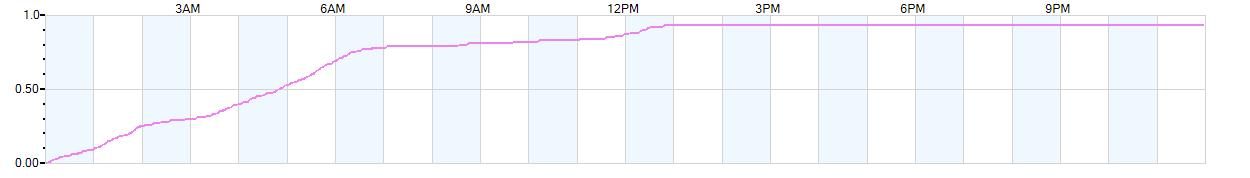 Rain totals (in inches) from midnight-to-midnight and since the beginning of the season, July 1st