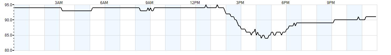 Relative outside humidity percentage