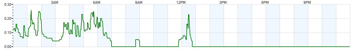 Instantaneous rate of rainfall measured in inches per hour