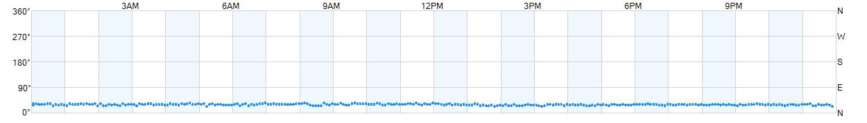 Wind direction as points.