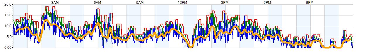 AVERAGE Wind Speed