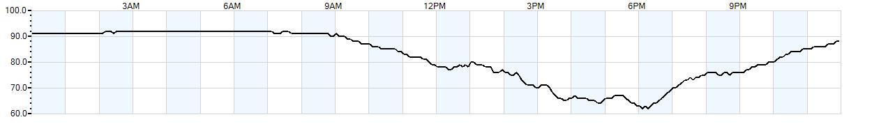 Relative outside humidity percentage