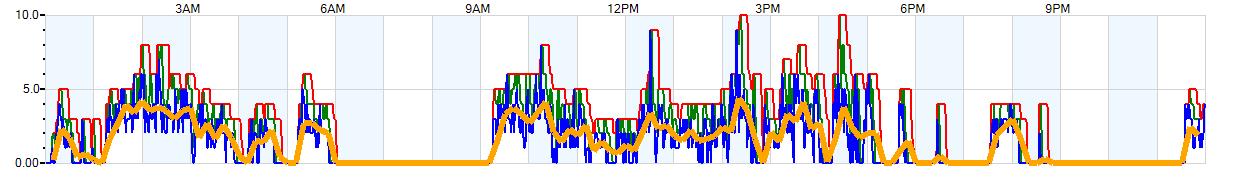 AVERAGE Wind Speed