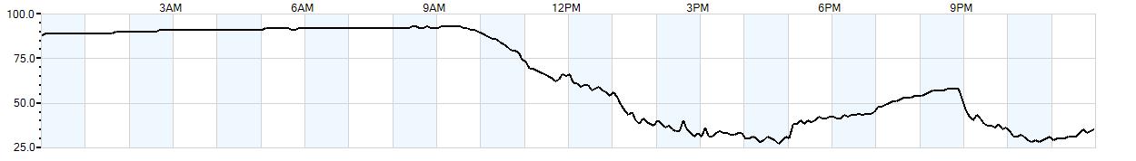 Relative outside humidity percentage