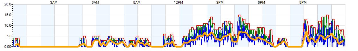 AVERAGE Wind Speed