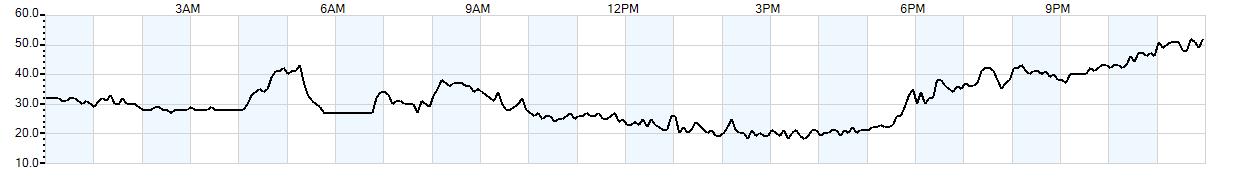 Relative outside humidity percentage