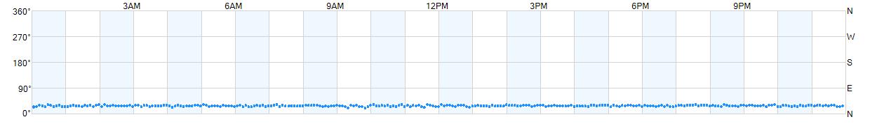 Wind direction as points.